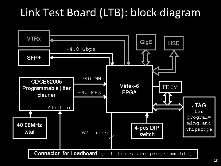 Link Test Board (LTB): block diagram VTRx Gig. E ~4. 8 Gbps USB SFP+