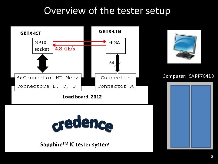 Overview of the tester setup GBTX-LTB GBTX-ICT GBTX socket FPGA 4. 8 Gb/s 64