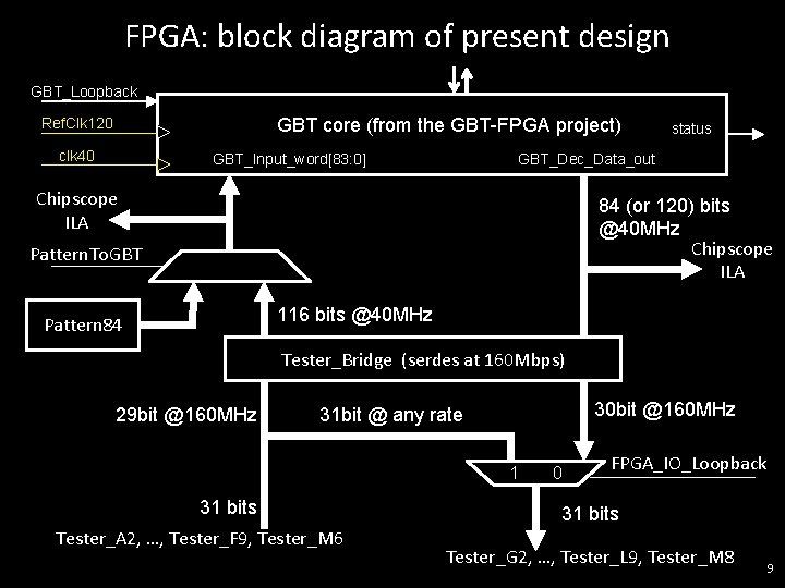 FPGA: block diagram of present design GBT_Loopback GBT core (from the GBT-FPGA project) Ref.