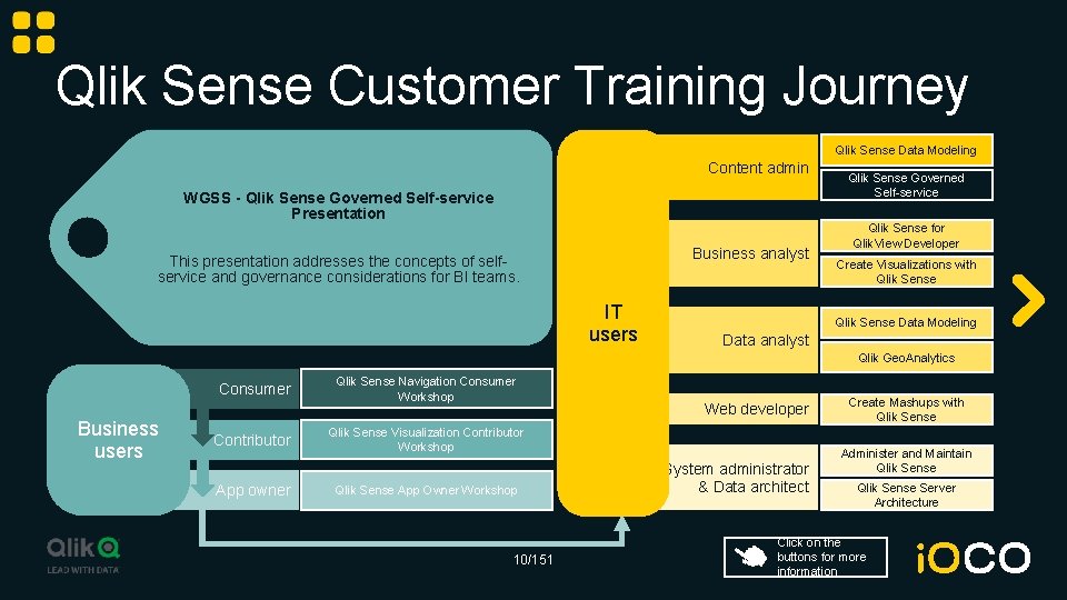 Qlik Sense Customer Training Journey Qlik Sense Data Modeling Content admin WGSS - Qlik