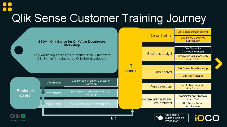 Qlik Sense Customer Training Journey Qlik Sense Data Modeling Content admin S 4 QV