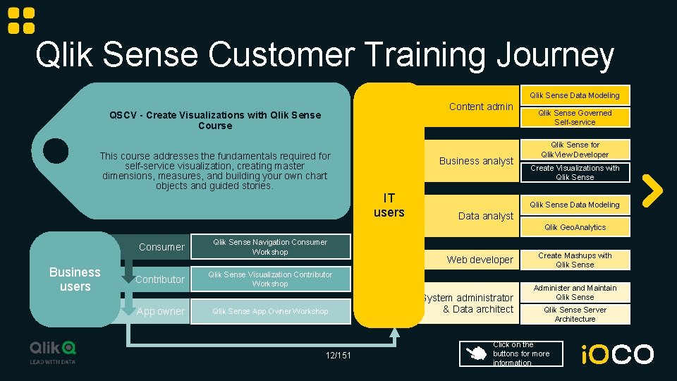 Qlik Sense Customer Training Journey Qlik Sense Data Modeling Content admin QSCV - Create