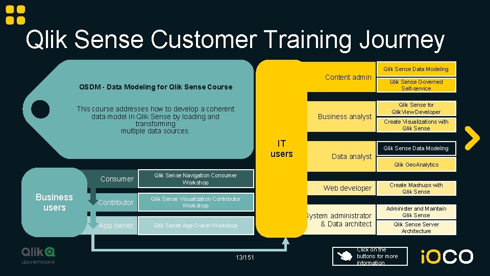 Qlik Sense Customer Training Journey Qlik Sense Data Modeling Content admin QSDM - Data