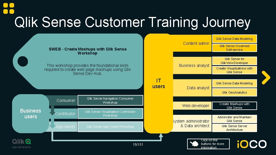 Qlik Sense Customer Training Journey Qlik Sense Data Modeling Content admin SWEB - Create