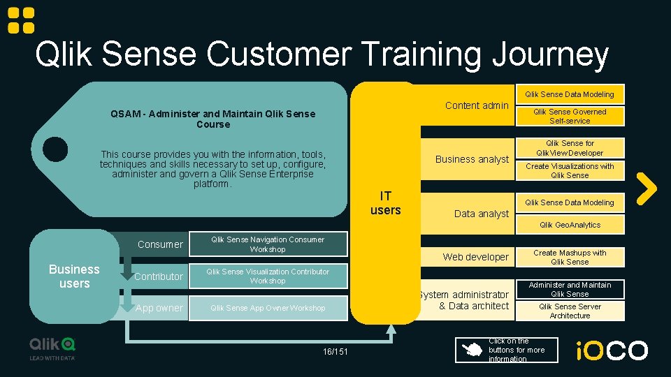 Qlik Sense Customer Training Journey Qlik Sense Data Modeling Content admin QSAM - Administer