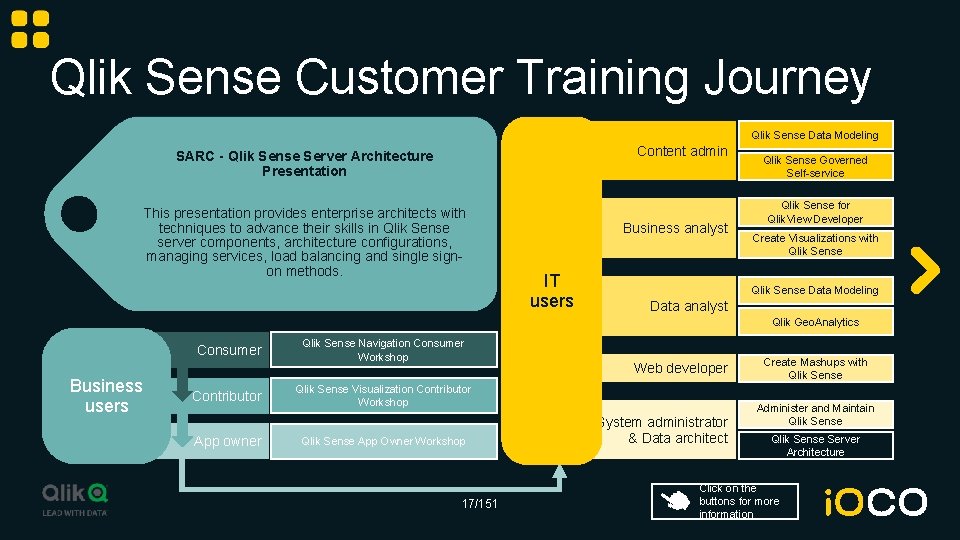 Qlik Sense Customer Training Journey Qlik Sense Data Modeling Content admin SARC - Qlik