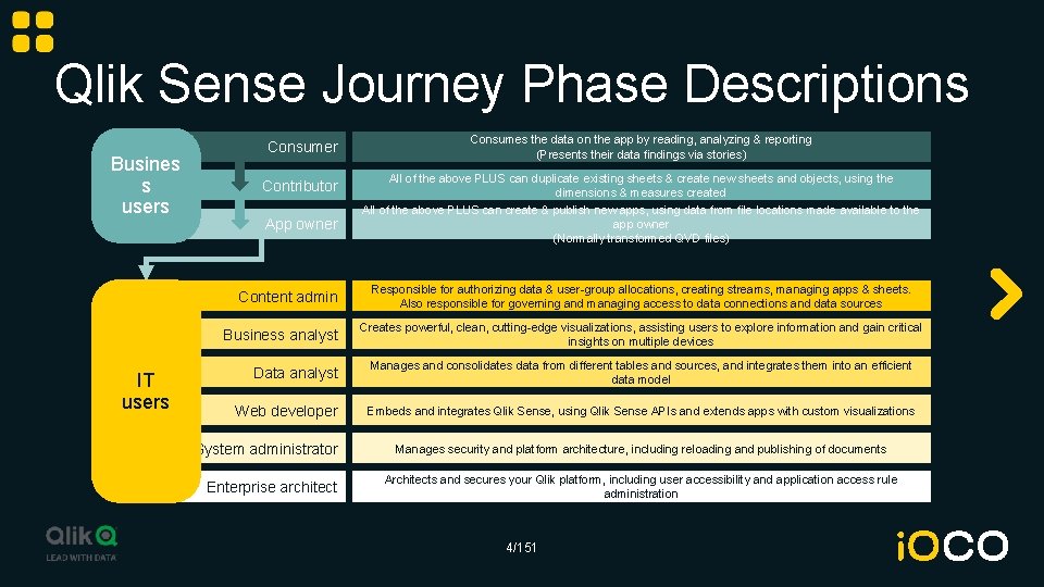 Qlik Sense Journey Phase Descriptions Busines s users Consumer Consumes the data on the