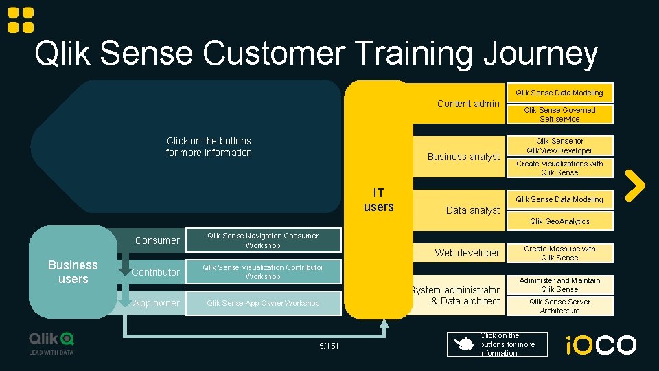 Qlik Sense Customer Training Journey Qlik Sense Data Modeling Content admin Click on the