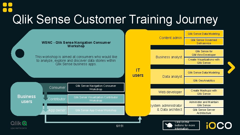 Qlik Sense Customer Training Journey Qlik Sense Data Modeling Content admin WSNC - Qlik