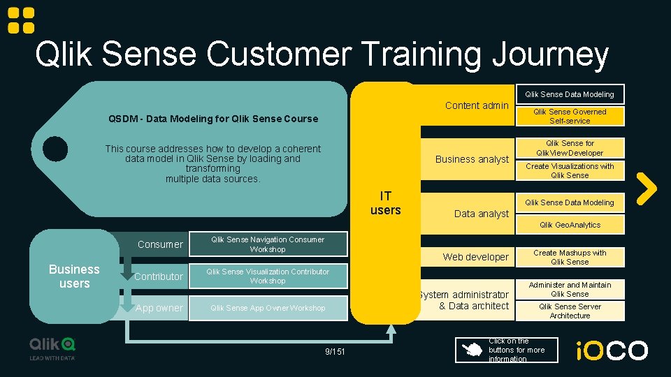 Qlik Sense Customer Training Journey Qlik Sense Data Modeling Content admin QSDM - Data