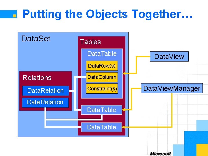 Putting the Objects Together… Data. Set Tables Data. Table Data. View Data. Row(s) Relations
