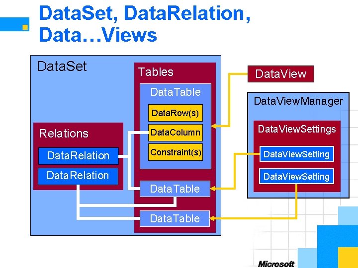 Data. Set, Data. Relation, Data…Views Data. Set Tables Data. Table Data. View. Manager Data.