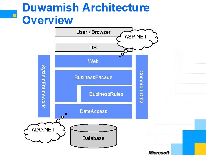 Duwamish Architecture Overview User / Browser ASP. NET IIS Web Business. Rules Data. Access