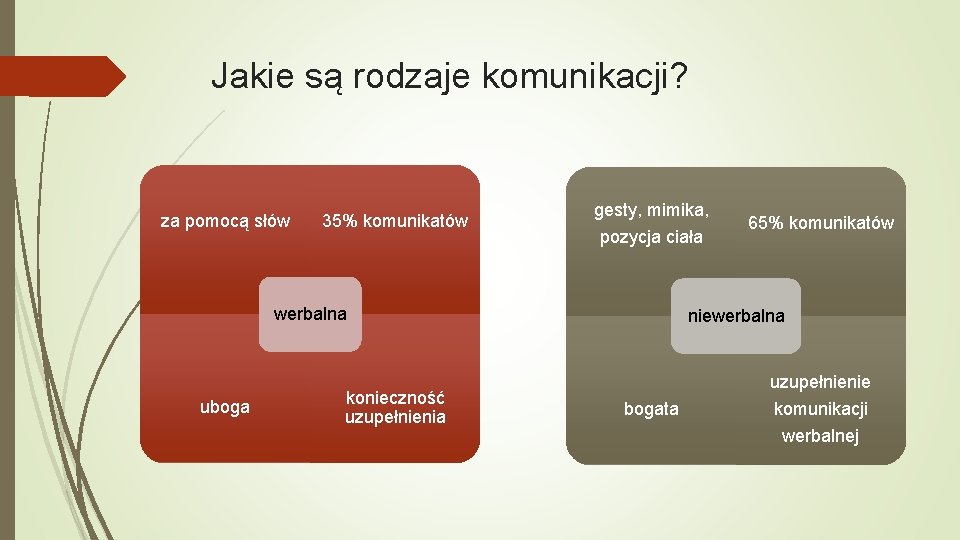 O procesie komunikacji Czym jest Jak przebiega Jakie
