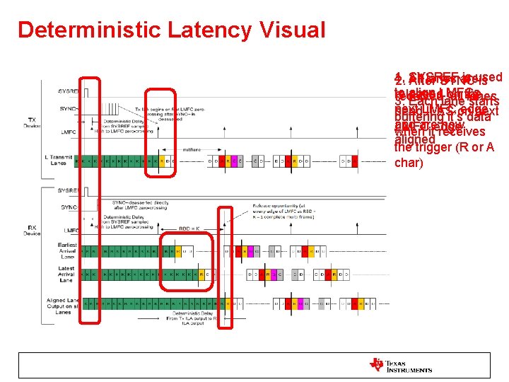 Deterministic Latency Visual 1. is used 4. All lanes are 2. SYSREF After SYNC