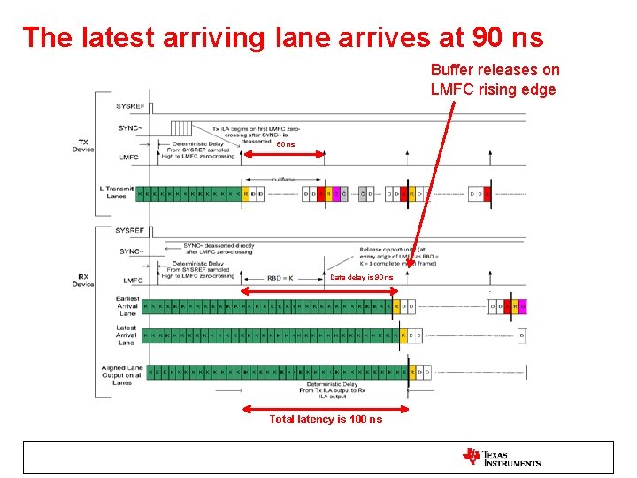 The latest arriving lane arrives at 90 ns Buffer releases on LMFC rising edge