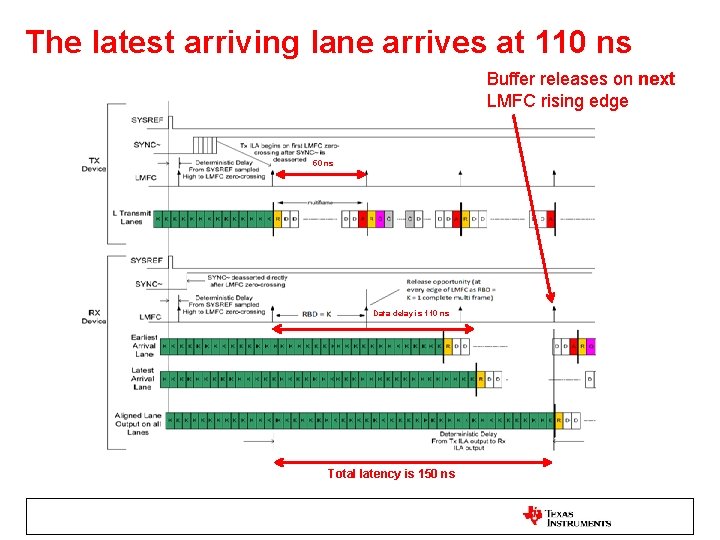 The latest arriving lane arrives at 110 ns Buffer releases on next LMFC rising