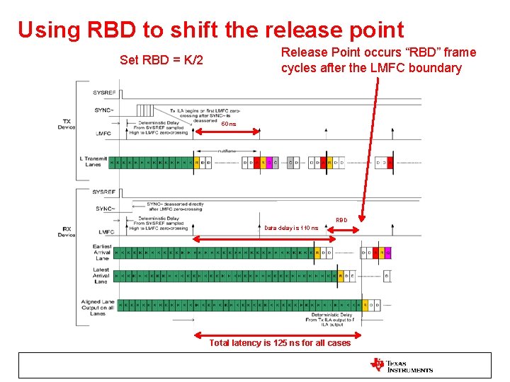 Using RBD to shift the release point Release Point occurs “RBD” frame cycles after