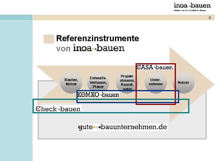 6 Referenzinstrumente von Bauher, Nutzer Entwurfs. Verfasser, Planer Projektsteuerer, Koordinator Unternehmen Nutzer 