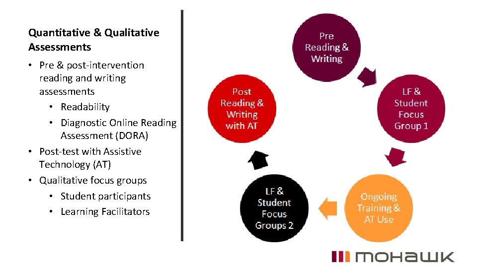 Quantitative & Qualitative Assessments • Pre & post-intervention reading and writing assessments • Readability