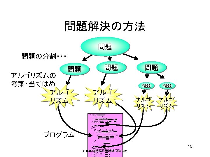 問題解決の方法 問題 問題の分割・・・ 問題 問題 アルゴリズムの 考案・当てはめ アルゴ リズム 問題 問題 アルゴ リズム /**