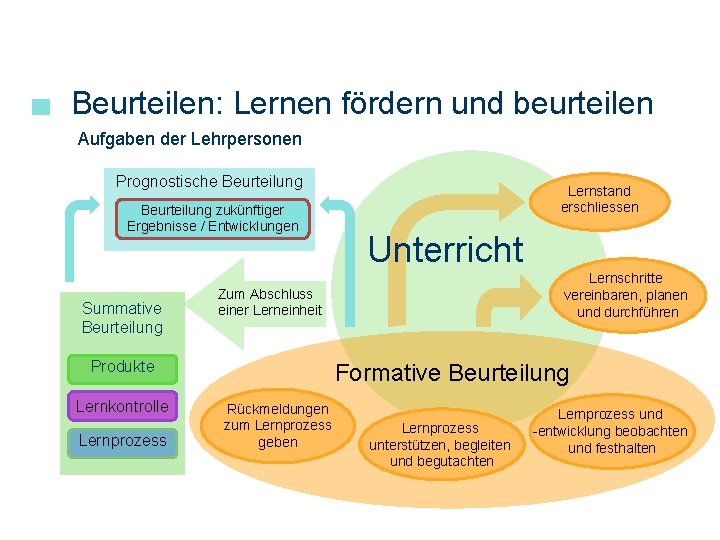 Beurteilen: Lernen fördern und beurteilen Aufgaben der Lehrpersonen Prognostische Beurteilung zukünftiger Ergebnisse / Entwicklungen