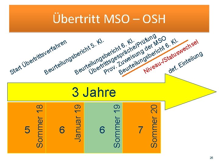 Übertritt MSO – OSH g n O l. u. l rüf S l n