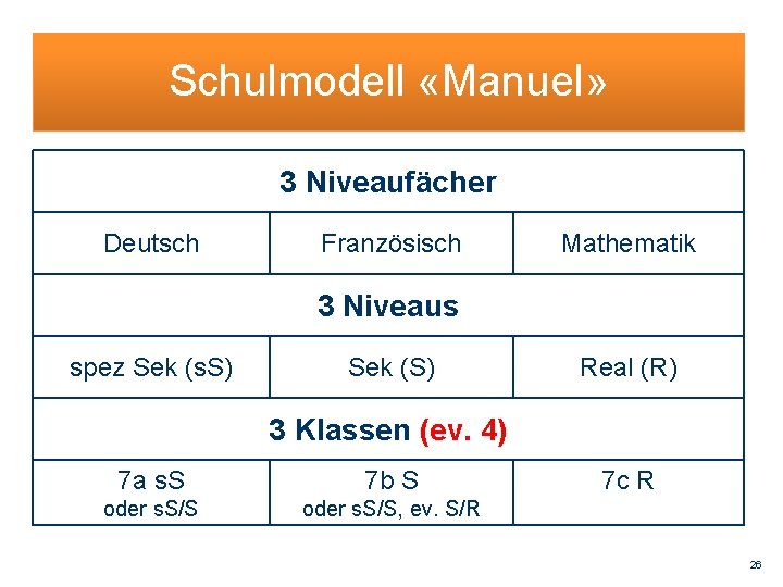 Schulmodell «Manuel» 3 Niveaufächer Deutsch Französisch Mathematik 3 Niveaus spez Sek (s. S) Sek