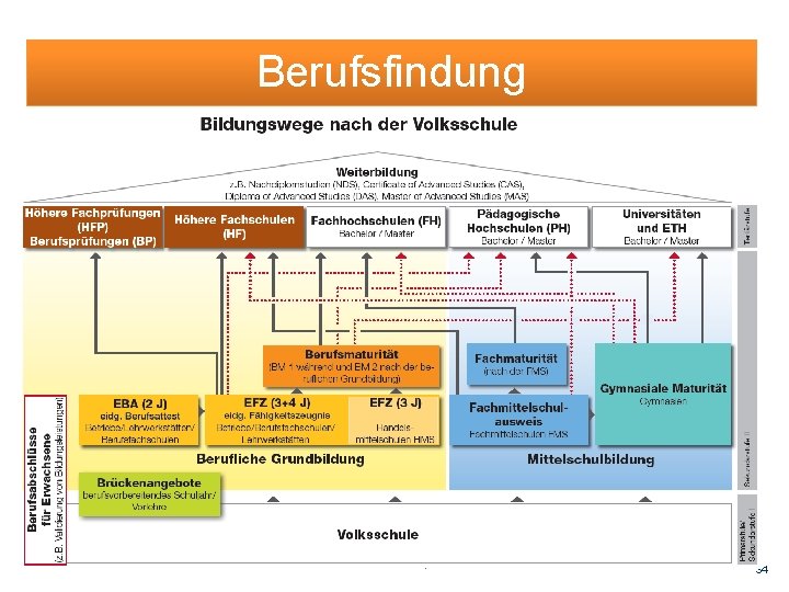 Berufsfindung 34 