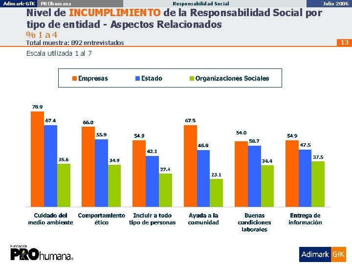 Adimark-Gf. K Penta Vida PROhumana Imagen, Posicionamiento Responsabilidad y Personalidad Social de Marca Diciembre