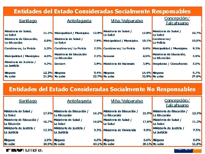 Adimark-Gf. K Penta Vida PROhumana Imagen, Posicionamiento Responsabilidad y Personalidad Social de Marca Diciembre