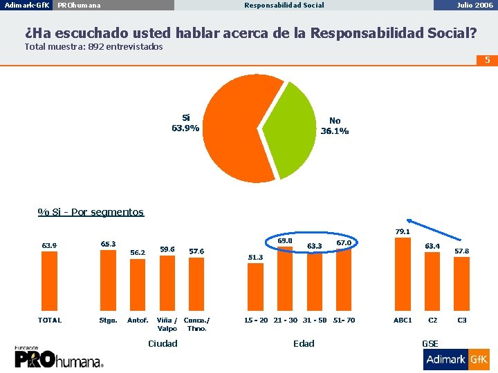 Adimark-Gf. K Imagen, Posicionamiento Responsabilidad y Personalidad Social de Marca Penta Vida PROhumana Diciembre