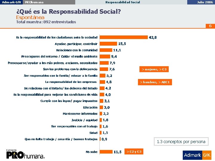 Adimark-Gf. K Penta Vida PROhumana Imagen, Posicionamiento Responsabilidad y Personalidad Social de Marca Diciembre