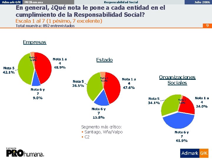 Adimark-Gf. K Penta Vida PROhumana Diciembre Julio 2005 2006 Imagen, Posicionamiento Responsabilidad y Personalidad