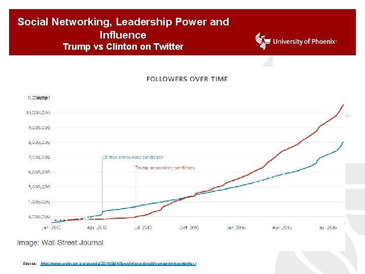 Social Networking, Leadership Power and Influence Trump vs Clinton on Twitter Source: https: //www.