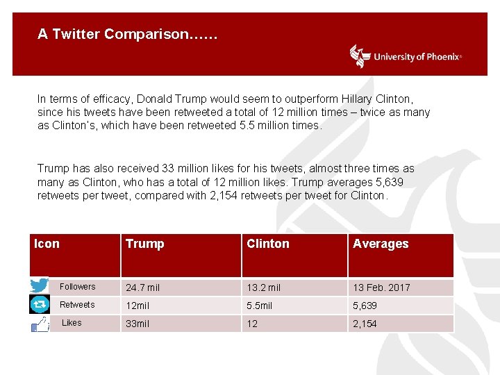 A Twitter Comparison…… In terms of efficacy, Donald Trump would seem to outperform Hillary