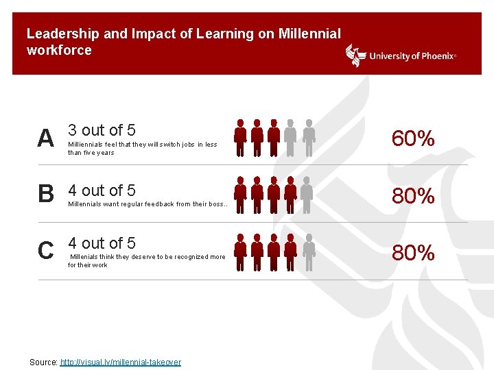 Leadership and Impact of Learning on Millennial workforce A 3 out of 5 B