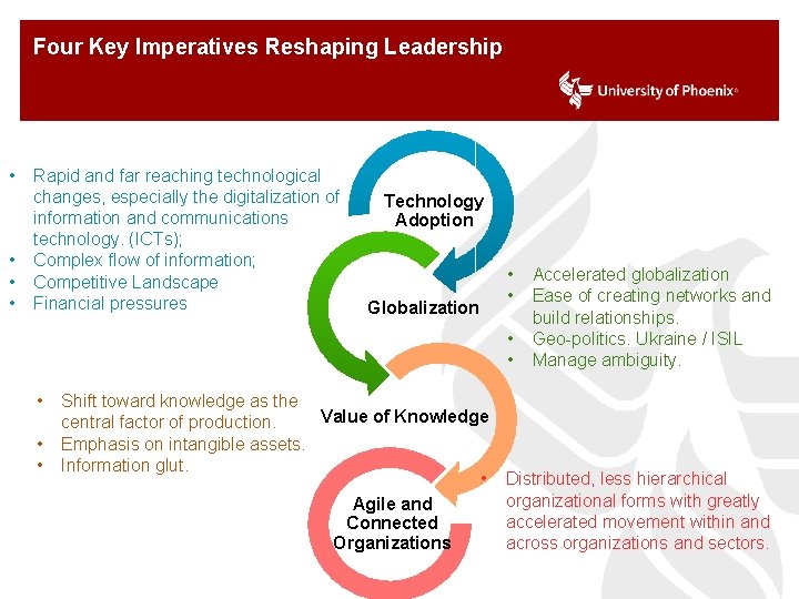 Four Key Imperatives Reshaping Leadership • • Rapid and far reaching technological changes, especially