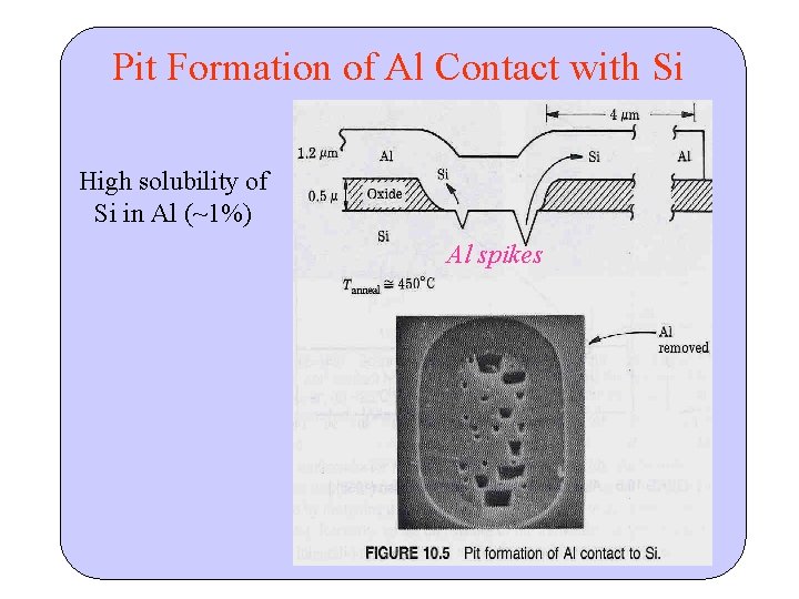 Pit Formation of Al Contact with Si High solubility of Si in Al (~1%)