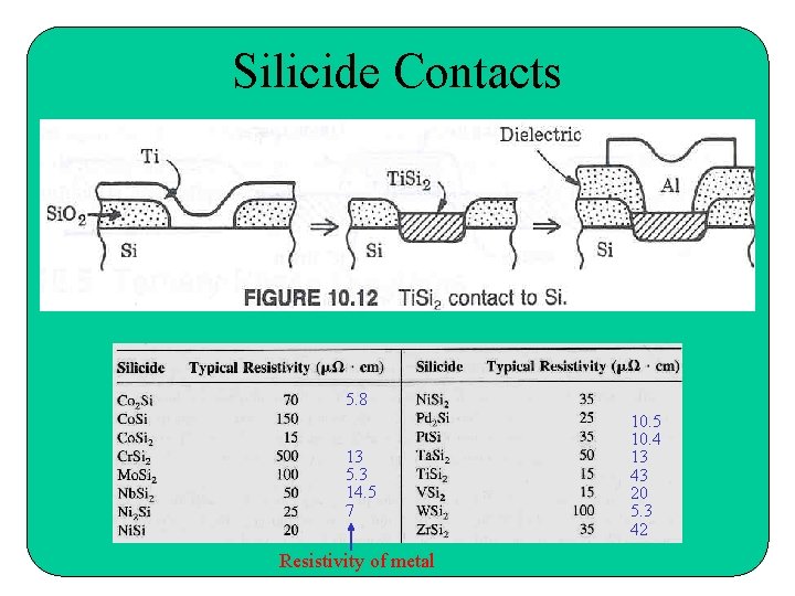 Silicide Contacts 5. 8 13 5. 3 14. 5 7 Resistivity of metal 10.