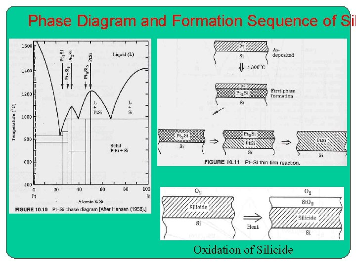 Phase Diagram and Formation Sequence of Sil Oxidation of Silicide 