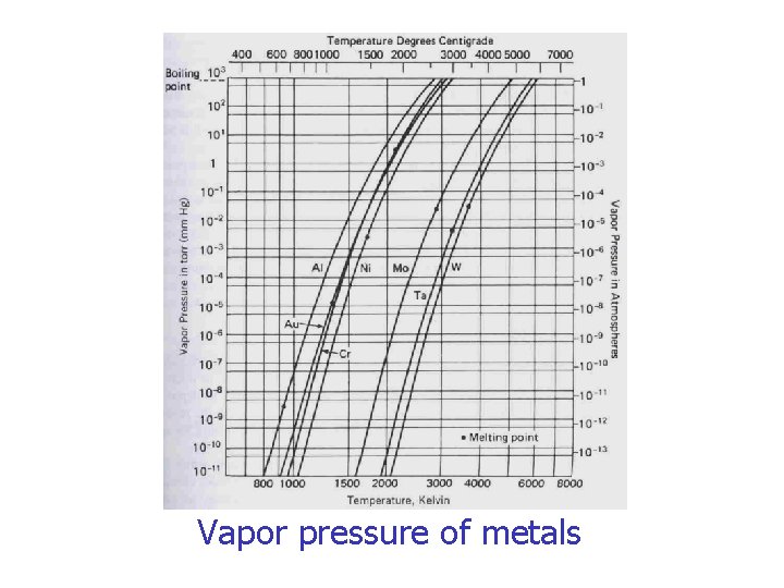 Vapor pressure of metals 