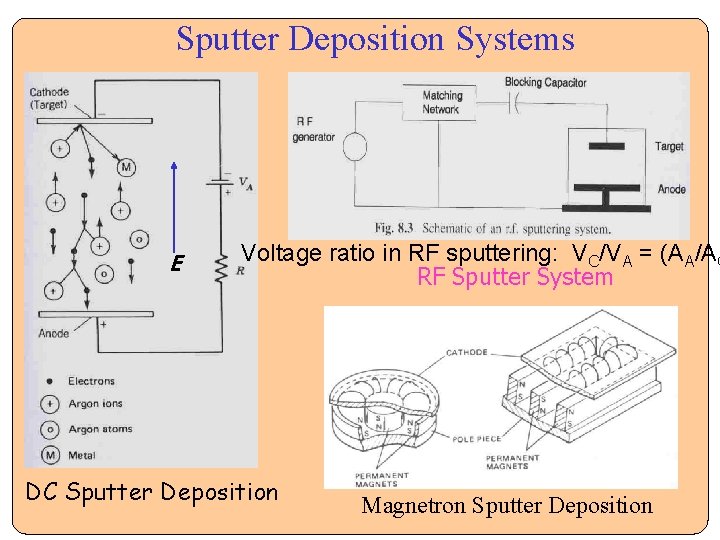 Sputter Deposition Systems E Voltage ratio in RF sputtering: VC/VA = (AA/AC RF Sputter