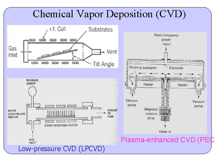 Chemical Vapor Deposition (CVD) Plasma-enhanced CVD (PECV Low-pressure CVD (LPCVD) 