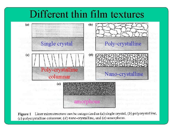 Different thin film textures Single crystal Poly-crystalline columnar Nano-crystalline amorphous 