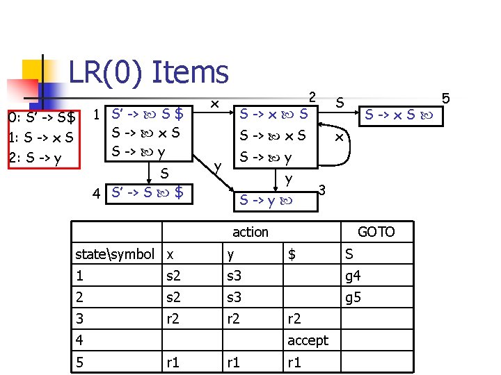 LR(0) Items 1 S’ -> S $ S -> x S S -> y