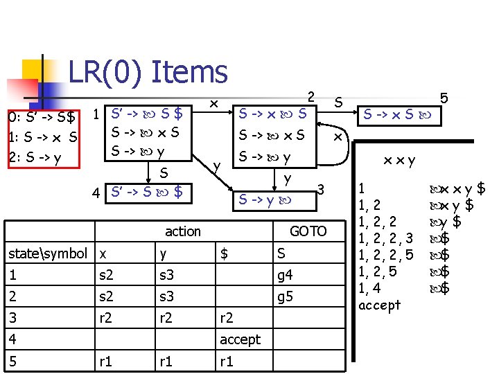 LR(0) Items 0: S’ -> S$ 1: S -> x S 2: S ->