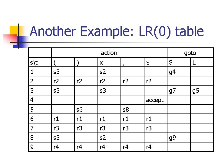 Another Example: LR(0) table action st ( 1 s 3 2 r 2 3