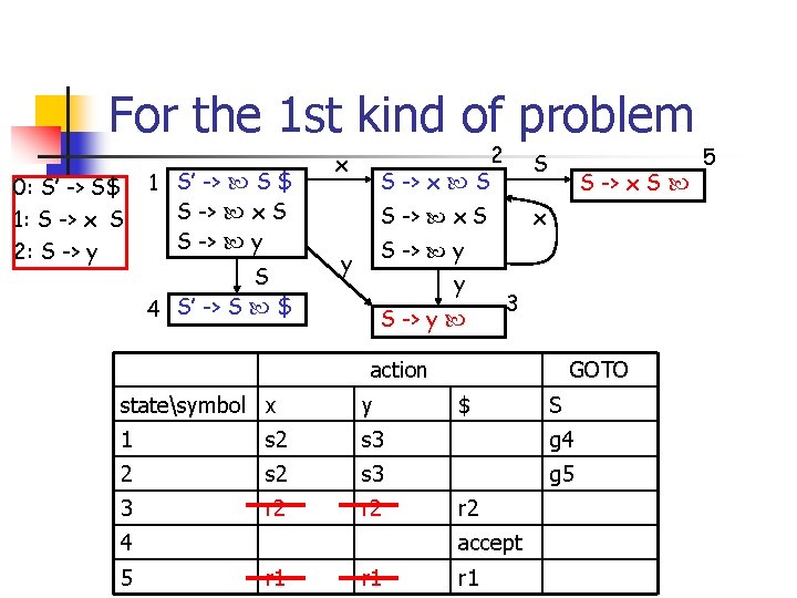 For the 1 st kind of problem 0: S’ -> S$ 1: S ->