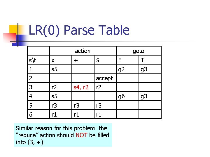 LR(0) Parse Table action st x 1 s 5 + 2 goto $ E